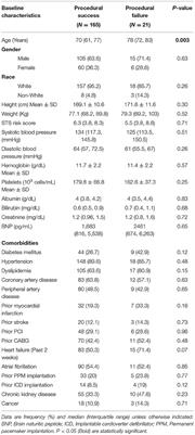 Predictors of Procedural Success in Patients With Degenerated Surgical Valves Undergoing Transcatheter Aortic Valve-in-Valve Implantation